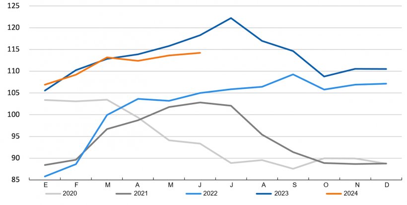 Evoluci&oacute;n del &Iacute;ndice de Precios de la Carne de Porcino de la FAO. Fuente: FAO.
